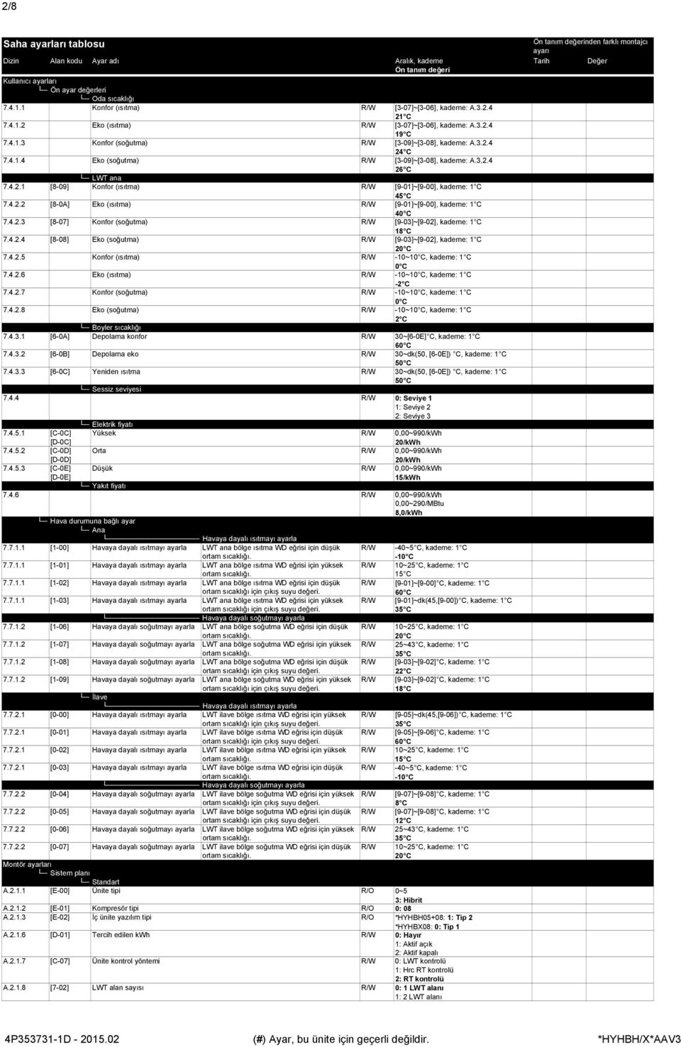 4.2.4 [8-8] Eko (soğutma) R/W [9-3]~[9-2], kademe: C 2 C 7.4.2. Konfor (ısıtma) R/W -~ C, kademe: C C 7.4.2.6 Eko (ısıtma) R/W -~ C, kademe: C -2 C 7.4.2.7 Konfor (soğutma) R/W -~ C, kademe: C C 7.4.2.8 Eko (soğutma) R/W -~ C, kademe: C 2 C Boyler sıcaklığı 7.