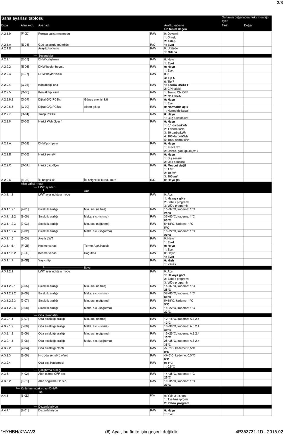 2.2.6.2 [D-7] Dijital G/Ç PCB'si Güneş enerjisi kiti R/W : Hayır A.2.2.6.3 [C-9] Dijital G/Ç PCB'si Alarm çıkışı R/W : Normalde açık : Normalde kapalı A.2.2.7 [D-4] Talep PCB'si R/W : Hayır : Güç tüketim knt A.