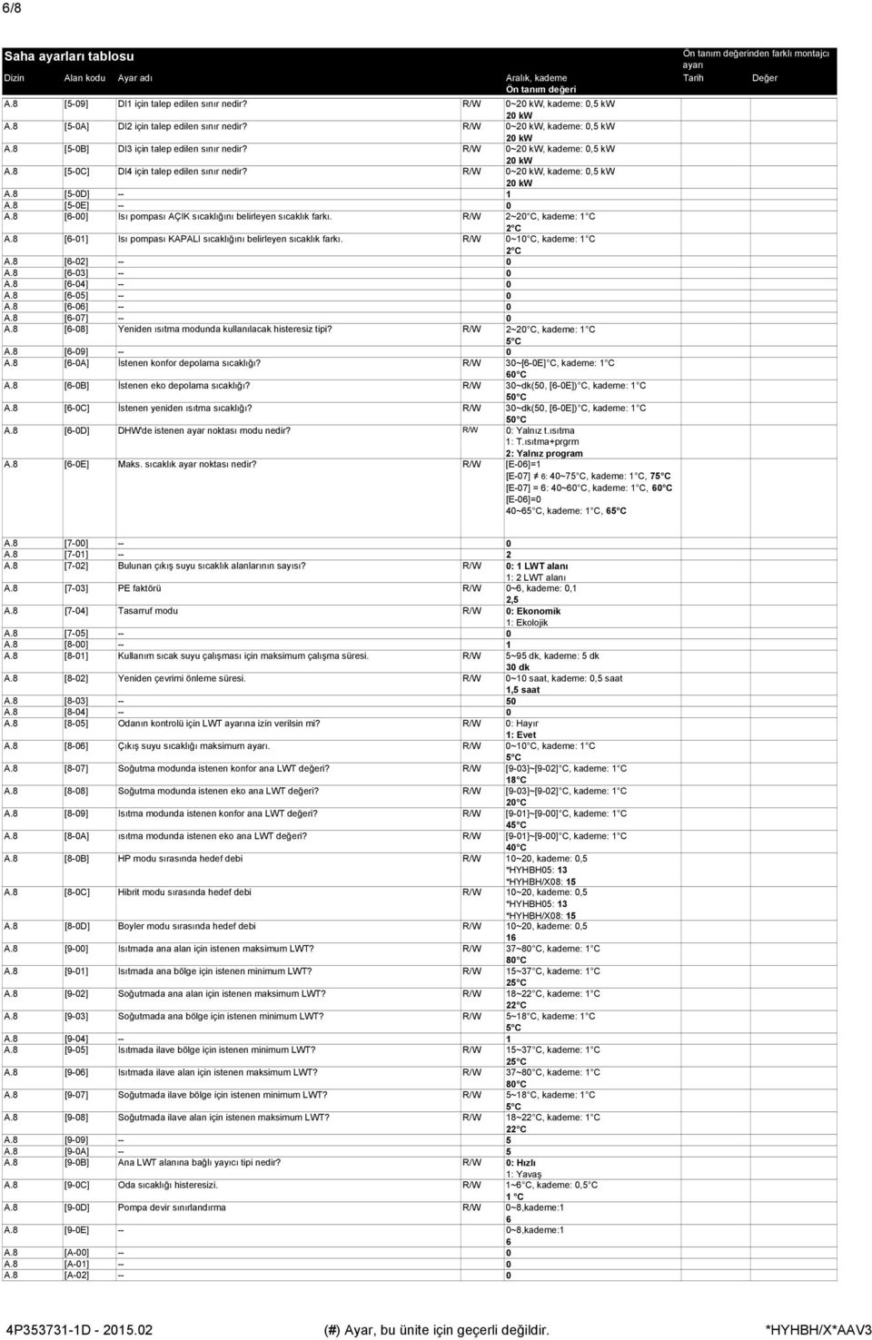 R/W 2~2 C, kademe: C 2 C A.8 [6-] Isı pompası KAPALI sıcaklığını belirleyen sıcaklık farkı. R/W ~ C, kademe: C 2 C A.8 [6-2] -- A.8 [6-3] -- A.8 [6-4] -- A.8 [6-] -- A.8 [6-6] -- A.8 [6-7] -- A.