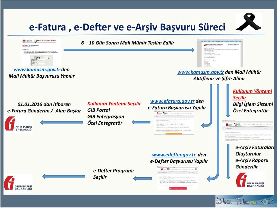 01.2016 dan itibaren e-fatura Gönderim / Alım Başlar Kullanım Yöntemi Seçilir GİB Portal GİB Entegrasyon Özel Entegratör www.efatura.gov.