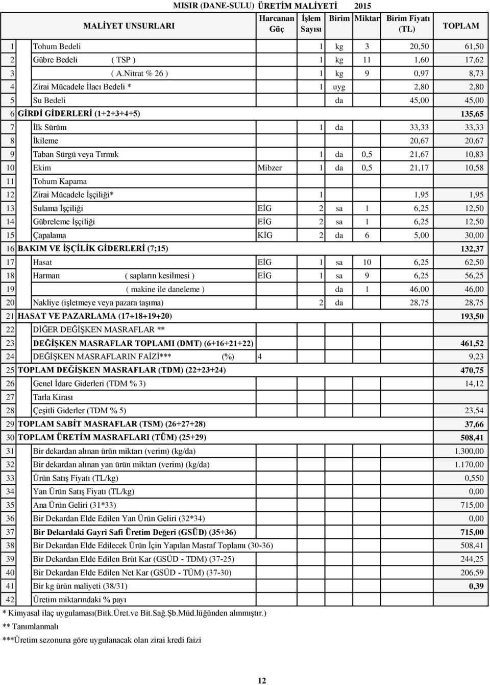 Taban Sürgü veya Tırmık 1 da 0,5 21,67 10,83 10 Ekim Mibzer 1 da 0,5 21,17 10,58 11 Tohum Kapama 12 Zirai Mücadele İşçiliği* 1 1,95 1,95 13 Sulama İşçiliği EİG 2 sa 1 6,25 12,50 14 Gübreleme İşçiliği