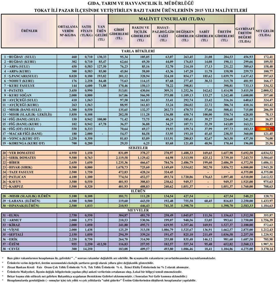 GİD FAİZİ DEĞİŞKEN GİDERLER SABİT GİDERLER ÜRETİM GİDERLERİ GAYRİSAFİ ÜRETİM DEĞERİ (TL/DA) NET GELİR (TL/DA) 1 BUĞDAY (SULU) 460 0,710 130,33 95,34 105,05 63,07 263,45 21,08 284,53 456,93 172,41 2