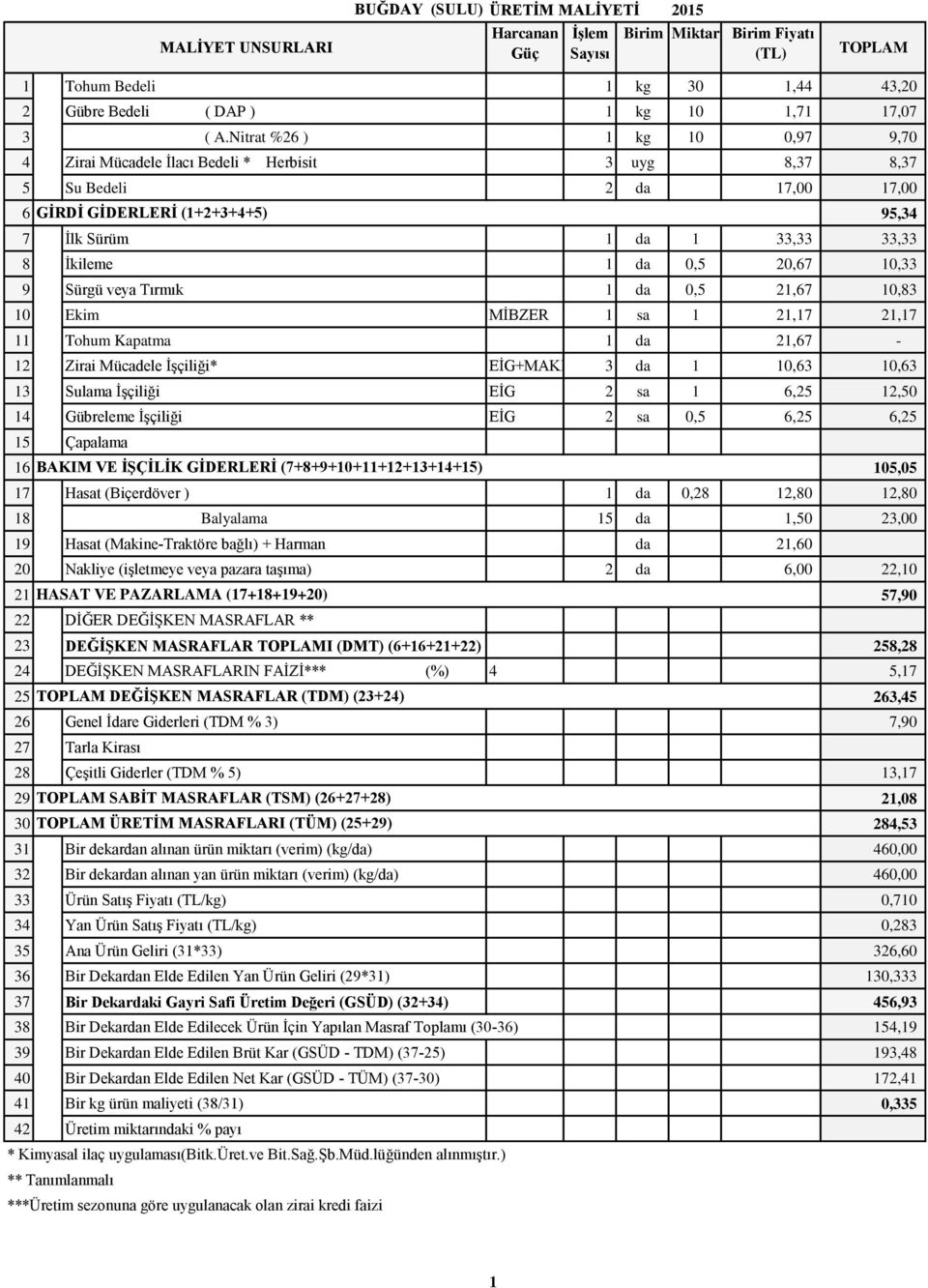 0,5 20,67 10,33 9 Sürgü veya Tırmık 1 da 0,5 21,67 10,83 10 Ekim MİBZER 1 sa 1 21,17 21,17 11 Tohum Kapatma 1 da 21,67-12 Zirai Mücadele İşçiliği* EİG+MAKİNA 3 da 1 10,63 10,63 13 Sulama İşçiliği EİG