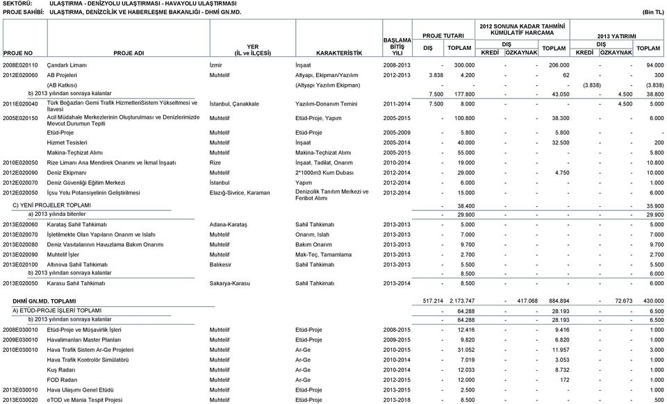 800 2011E020040 Türk Boğazları Gemi Trafik HizmetleriSistem Yükseltmesi ve İstanbul, Çanakkale YazılımDonanım Temini 20112014 7. 8.000 4. 5.