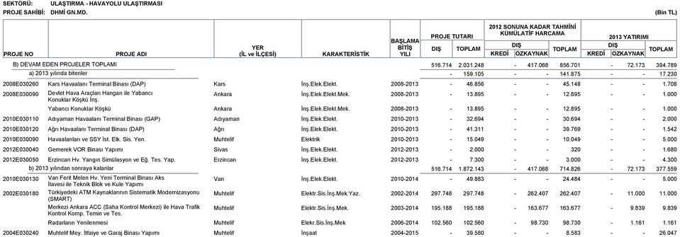 Elek.Elekt. 20102013 32.694 30.694 2.000 2010E030120 Ağrı Havaalanı Terminal Binası (DAP) Ağrı İnş.Elek.Elekt. 20102013 41.311 39.769 1.542 2010E030090 Havaalanları ve SSY İst. Elk. Sis. Yen.