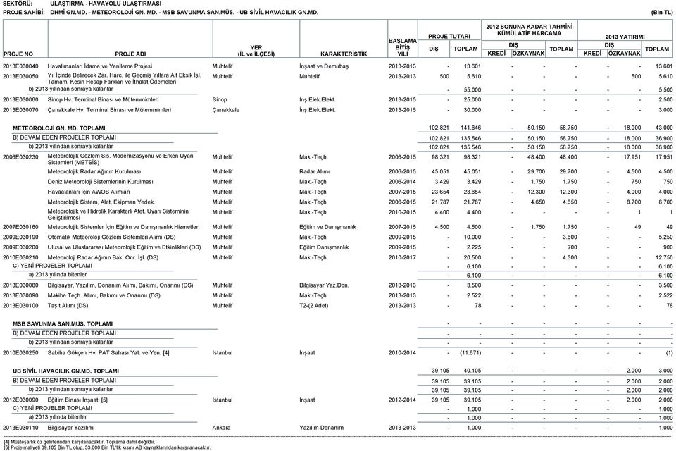 Terminal Binası ve Mütemmimleri Sinop İnş.Elek.Elekt. 20132015 25.000 2. 2013E030070 Çanakkale Hv. Terminal Binası ve Mütemmimleri Çanakkale İnş.Elek.Elekt. 20132015 30.000 METEOROLOJİ GN. MD. I 102.