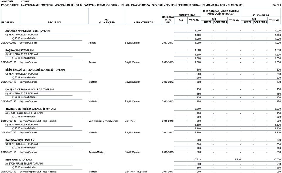 NLIĞI I 2013G000110 Lojman Onarımı Büyük Onarım 20132013 ÇALIŞMA VE SOSYAL GÜV.BAK. I 2013G000120 Lojman Onarımı Büyük Onarım 20132013 ÇEVRE ve ŞEHİRCİLİK BAKANLIĞI I A) ETÜDPROJE İŞLERİ I 5.800 5.