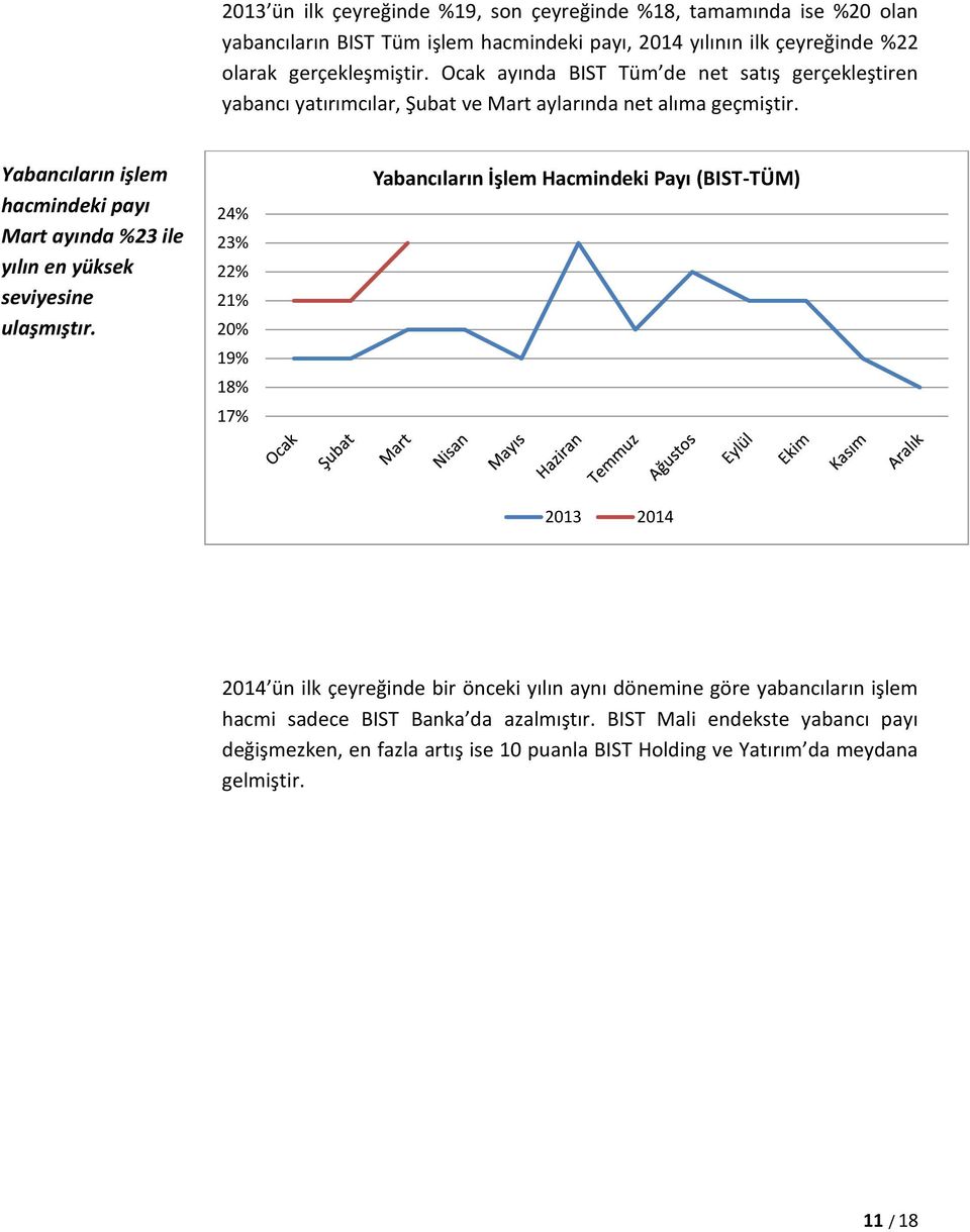 Yabancıların işlem hacmindeki payı Mart ayında %23 ile yılın en yüksek seviyesine ulaşmıştır.