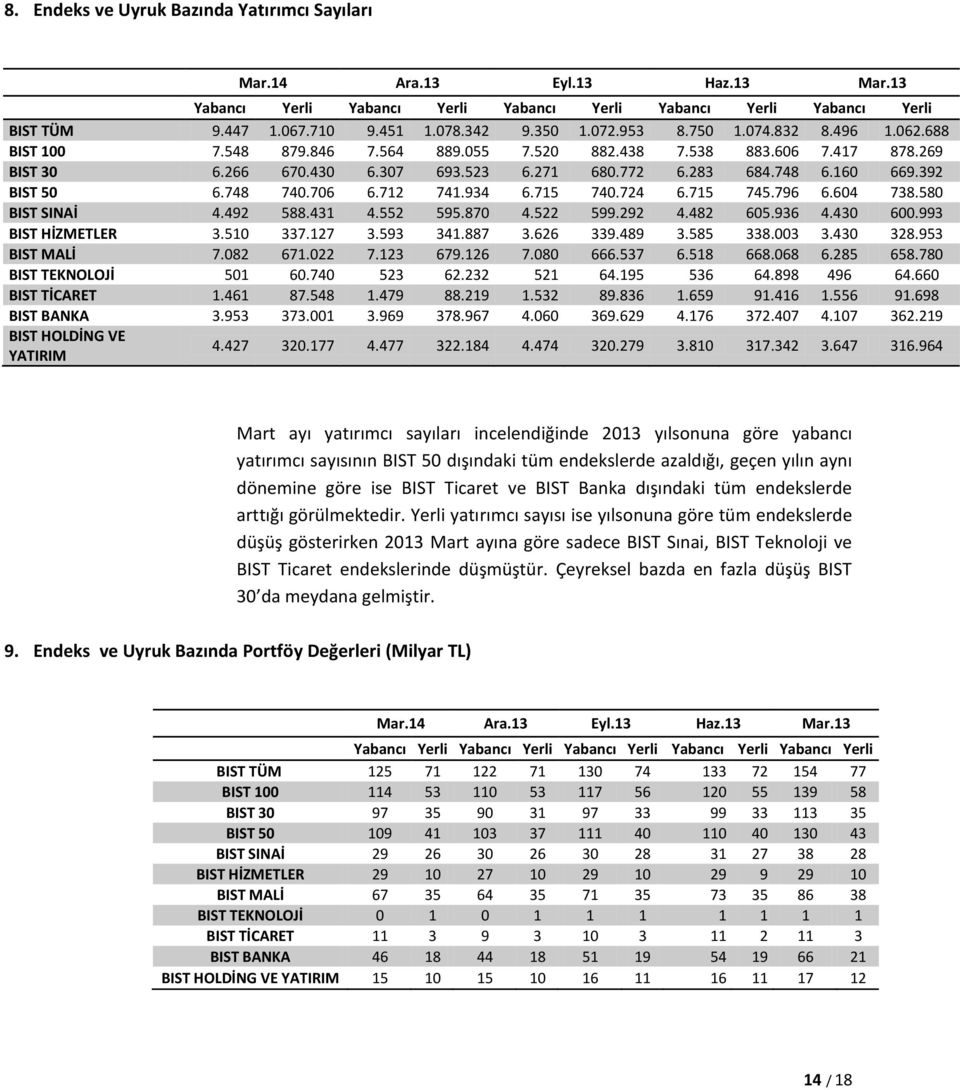 392 BIST 50 6.748 740.706 6.712 741.934 6.715 740.724 6.715 745.796 6.604 738.580 BIST SINAİ 4.492 588.431 4.552 595.870 4.522 599.292 4.482 605.936 4.430 600.993 BIST HİZMETLER 3.510 337.127 3.