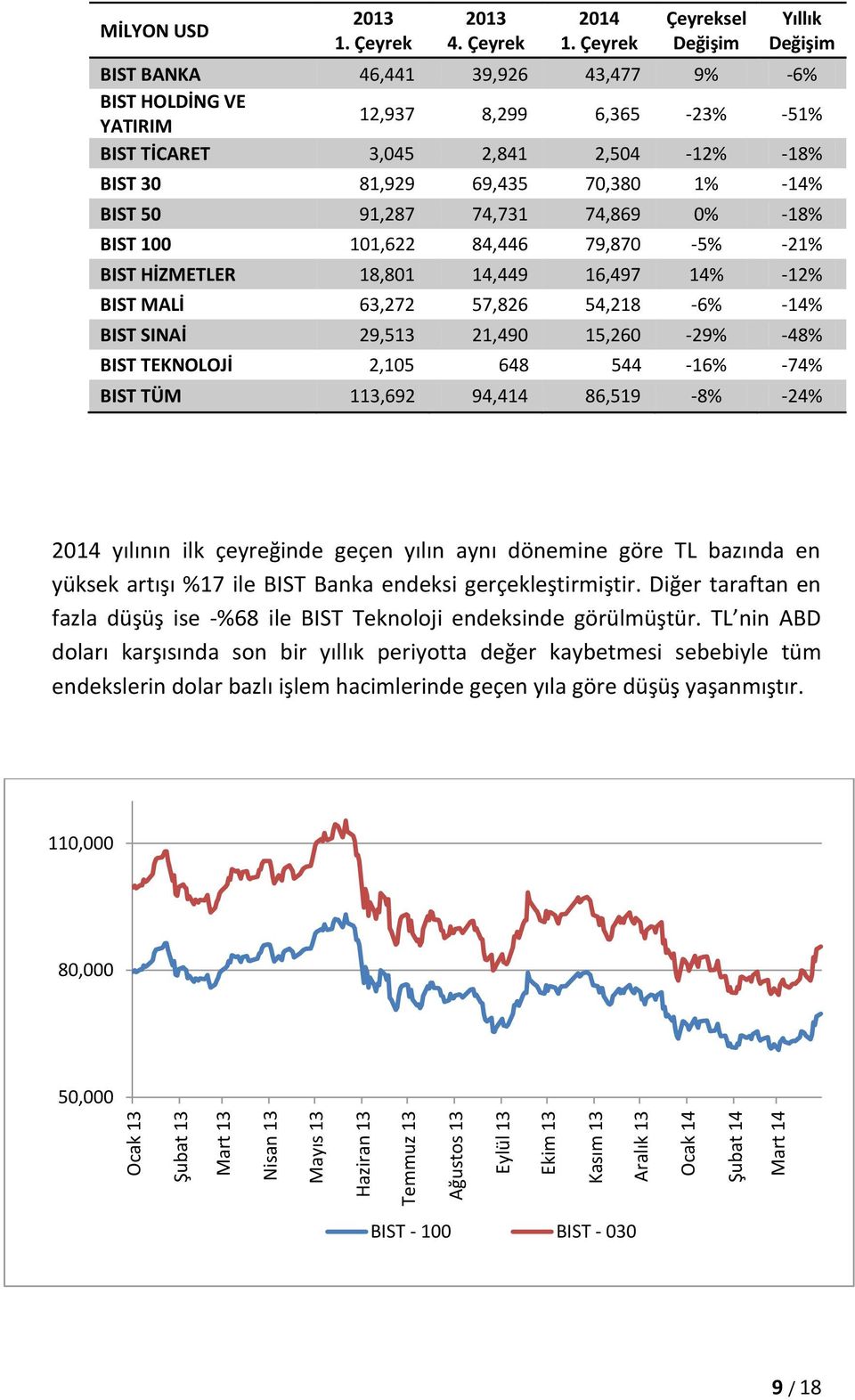 91,287 74,731 74,869 0% -18% BIST 100 101,622 84,446 79,870-5% -21% BIST HİZMETLER 18,801 14,449 16,497 14% -12% BIST MALİ 63,272 57,826 54,218-6% -14% BIST SINAİ 29,513 21,490 15,260-29% -48% BIST