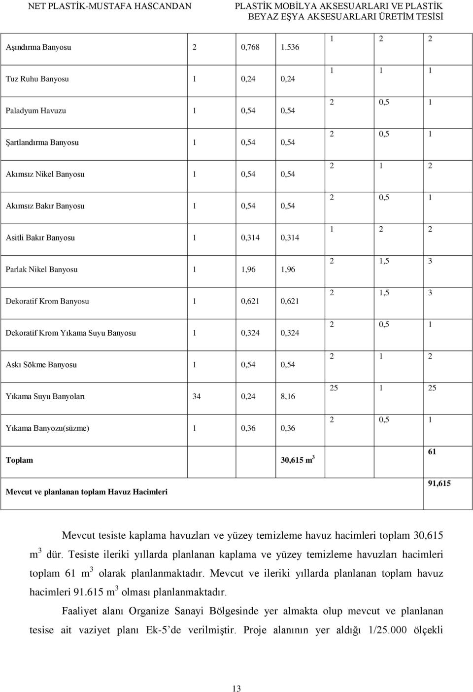 Parlak Nikel Banyosu 1 1,96 1,96 Dekoratif Krom Banyosu 1 0,621 0,621 Dekoratif Krom Yıkama Suyu Banyosu 1 0,324 0,324 Askı Sökme Banyosu 1 0,54 0,54 Yıkama Suyu Banyoları 34 0,24 8,16 Yıkama