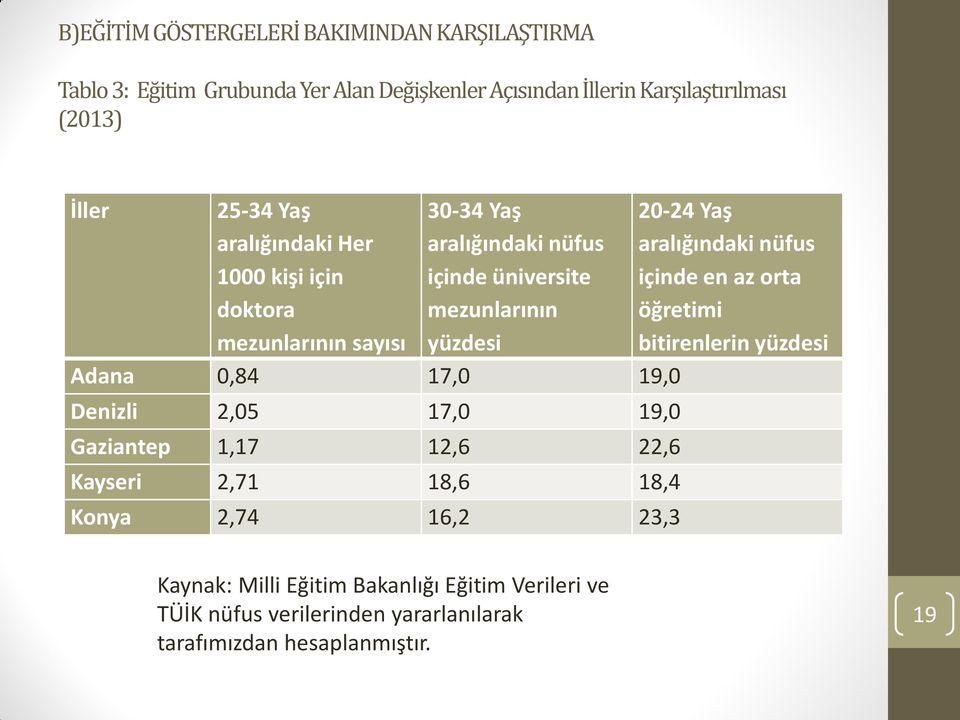 19,0 Denizli 2,05 17,0 19,0 Gaziantep 1,17 12,6 22,6 Kayseri 2,71 18,6 18,4 Konya 2,74 16,2 23,3 20-24 Yaş aralığındaki nüfus içinde en az orta