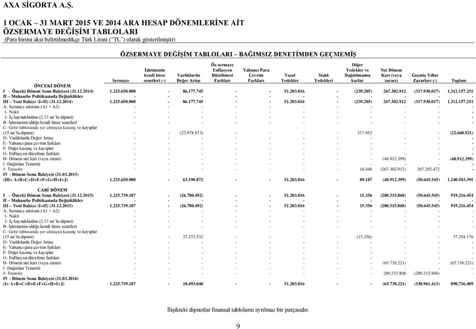 (-) Sermaye Toplam ÖNCEKİ DÖNEM I - Önceki Dönem Sonu Bakiyesi (31.12.2014) 1.225.650.000-86.177.745 - - 51.203.816 - (239.205) 267.302.912 (317.938.017) 1.312.157.