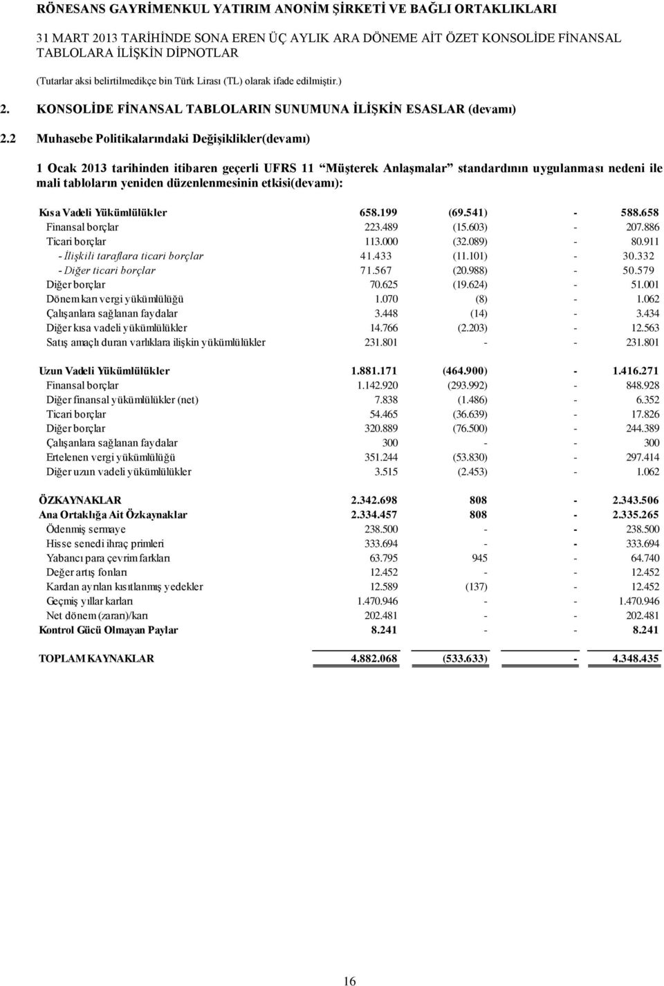 etkisi(devamı): Kısa Vadeli Yükümlülükler 658.199 (69.541) - 588.658 Finansal borçlar 223.489 (15.603) - 207.886 Ticari borçlar 113.000 (32.089) - 80.911 - İlişkili taraflara ticari borçlar 41.