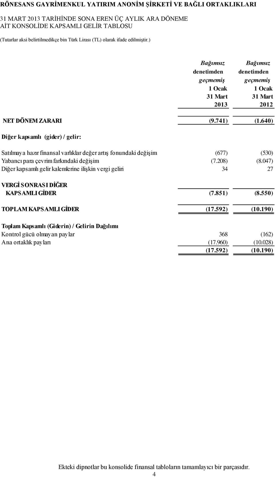 640) Diğer kapsamlı (gider) / gelir: Satılmaya hazır finansal varlıklar değer artış fonundaki değişim (677) (530) Yabancı para çevrim farkındaki değişim (7.208) (8.