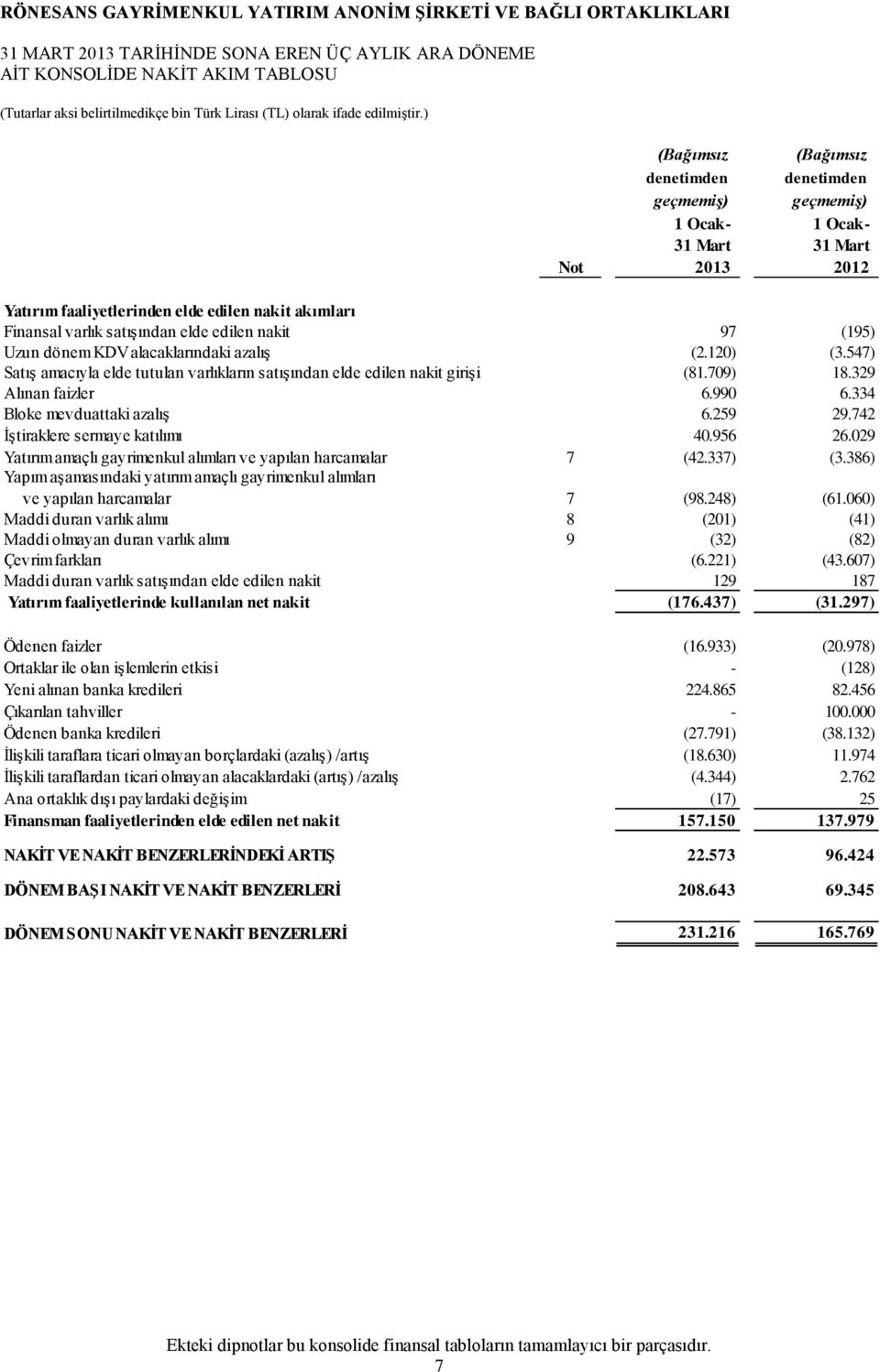 547) Satış amacıyla elde tutulan varlıkların satışından elde edilen nakit girişi (81.709) 18.329 Alınan faizler 6.990 6.334 Bloke mevduattaki azalış 6.259 29.742 İştiraklere sermaye katılımı 40.