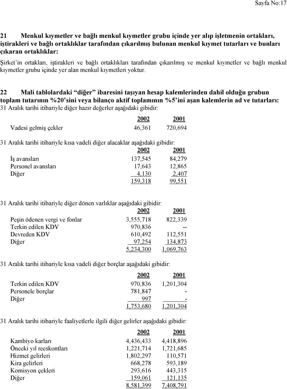 22 Mali tablolardaki diğer ibaresini taşıyan hesap kalemlerinden dahil olduğu grubun toplam tutarının %20 sini veya bilanço aktif toplamının %5 ini aşan kalemlerin ad ve tutarları: 31 Aralık tarihi