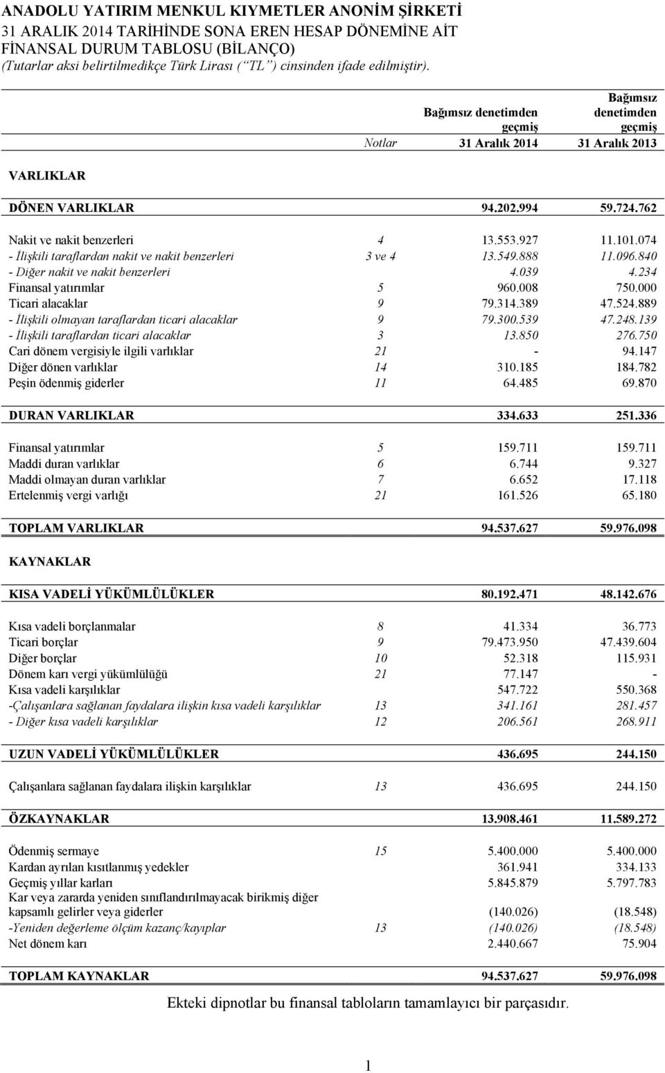 074 - İlişkili taraflardan nakit ve nakit benzerleri 3 ve 4 13.549.888 11.096.840 - Diğer nakit ve nakit benzerleri 4.039 4.234 Finansal yatırımlar 5 960.008 750.000 Ticari alacaklar 9 79.314.389 47.