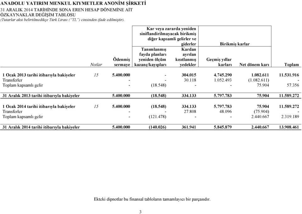 ayrılan kısıtlanmış yedekler Geçmiş yıllar karları Net dönem karı Toplam 1 Ocak 2013 tarihi itibarıyla bakiyeler 15 5.400.000-304.015 4.745.290 1.082.611 11.531.916 Transferler - - 30.118 1.052.