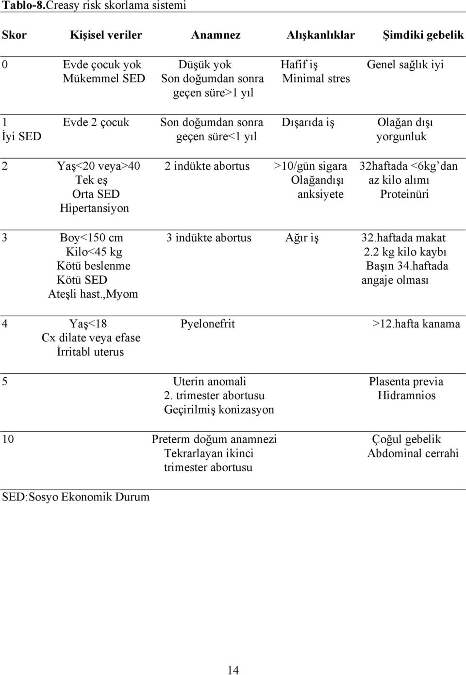 yıl 1 Evde 2 çocuk Son doğumdan sonra Dışarıda iş Olağan dışı İyi SED geçen süre<1 yıl yorgunluk 2 Yaş<20 veya>40 2 indükte abortus >10/gün sigara 32haftada <6kg dan Tek eş Olağandışı az kilo alımı