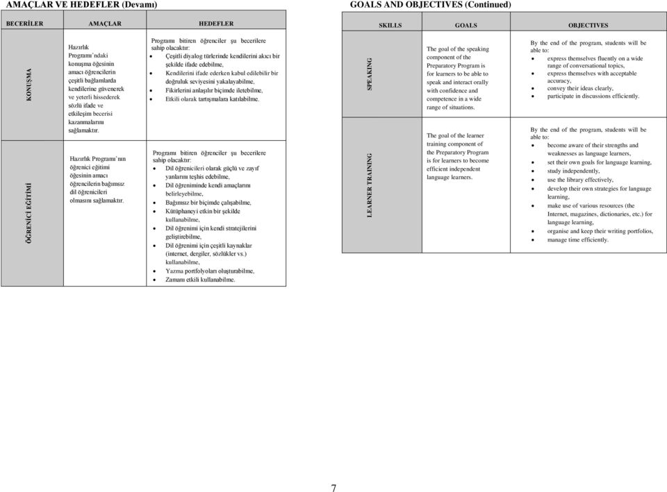 Hazırlık Programı nın öğrenici eğitimi öğesinin amacı öğrencilerin bağımsız dil öğrenicileri olmasını sağlamaktır.