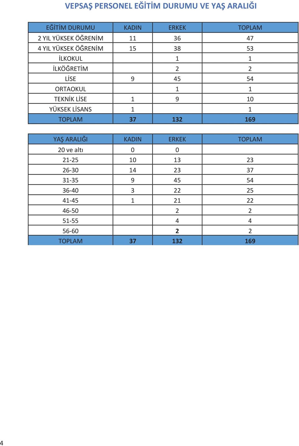 9 10 YÜKSEK LİSANS 1 1 TOPLAM 37 132 169 YAŞ ARALIĞI KADIN ERKEK TOPLAM 20 ve alt 0 0 21-25 10 13 23