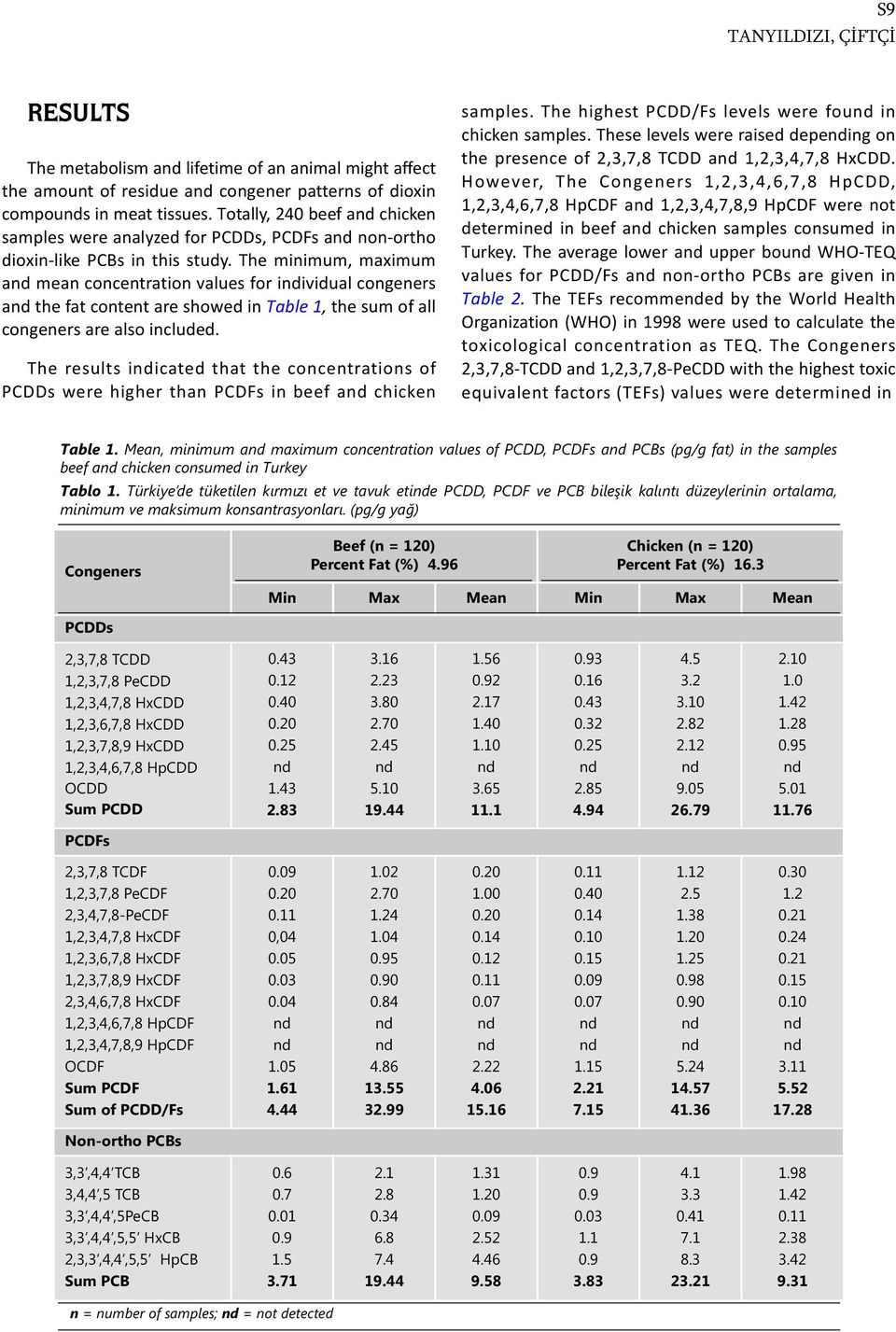 The minimum, maximum and mean concentration values for individual congeners and the fat content are showed in Table 1, the sum of all congeners are also included.