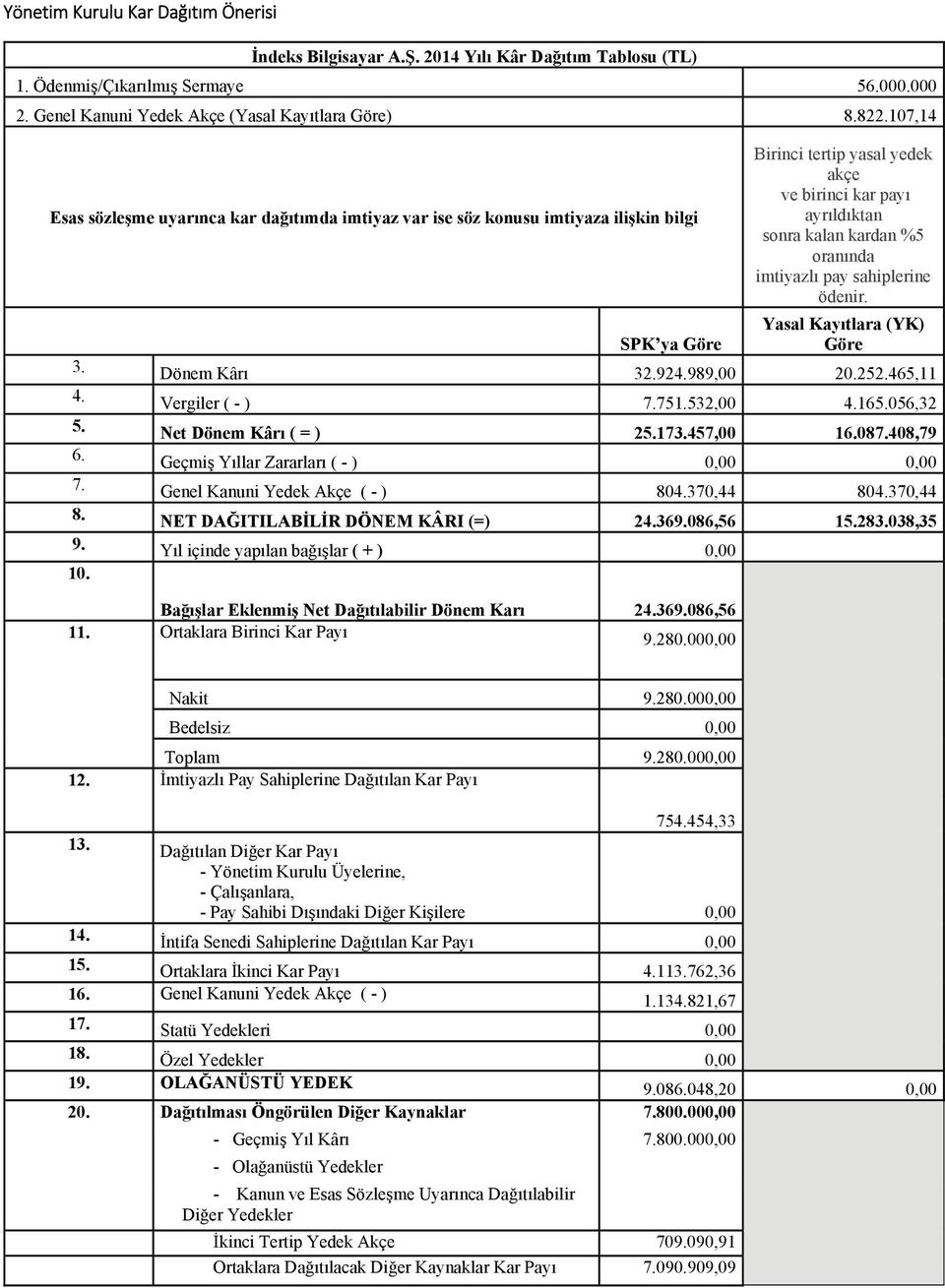 pay sahiplerine ödenir. Yasal Kayıtlara (YK) SPK ya Göre Göre 3. Dönem Kârı 32.924.989,00 20.252.465,11 4. Vergiler ( - ) 7.751.532,00 4.165.056,32 5. Net Dönem Kârı ( = ) 25.173.457,00 16.087.