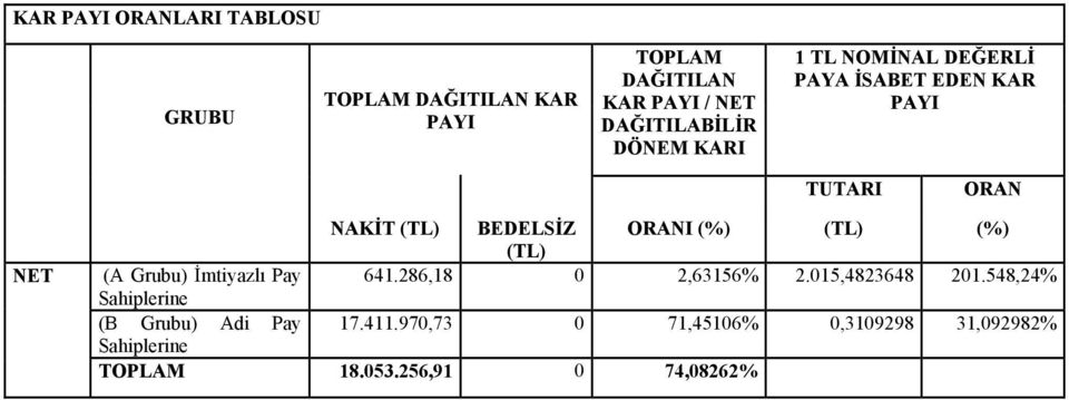 ORANI (%) (TL) (%) (A Grubu) İmtiyazlı Pay 641.286,18 0 2,63156% 2.015,4823648 201.