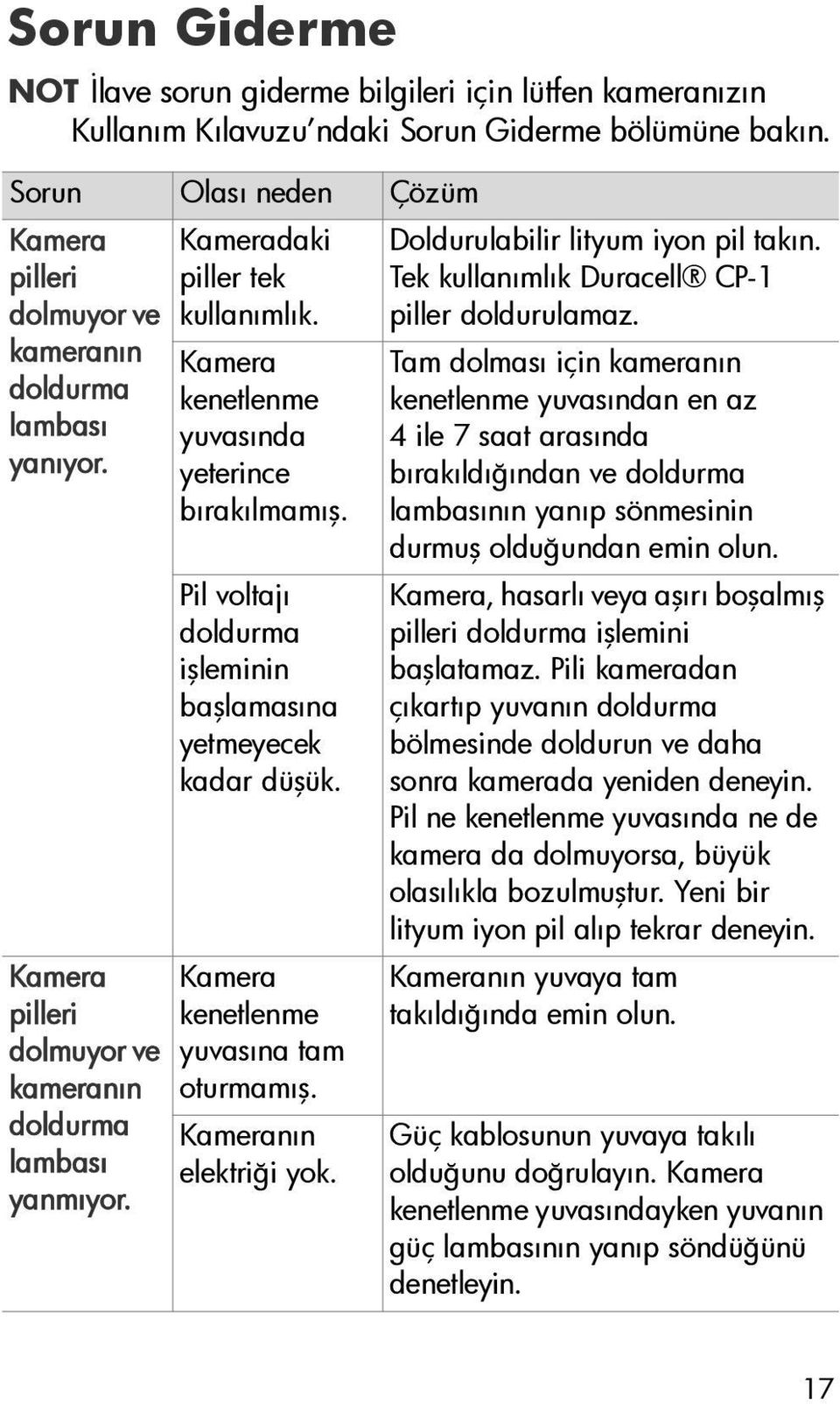 Kamera kenetlenme yuvasında yeterince bırakılmamış. Pil voltajı doldurma işleminin başlamasına yetmeyecek kadar düşük. Kamera kenetlenme yuvasına tam oturmamış. Kameranın elektriği yok.