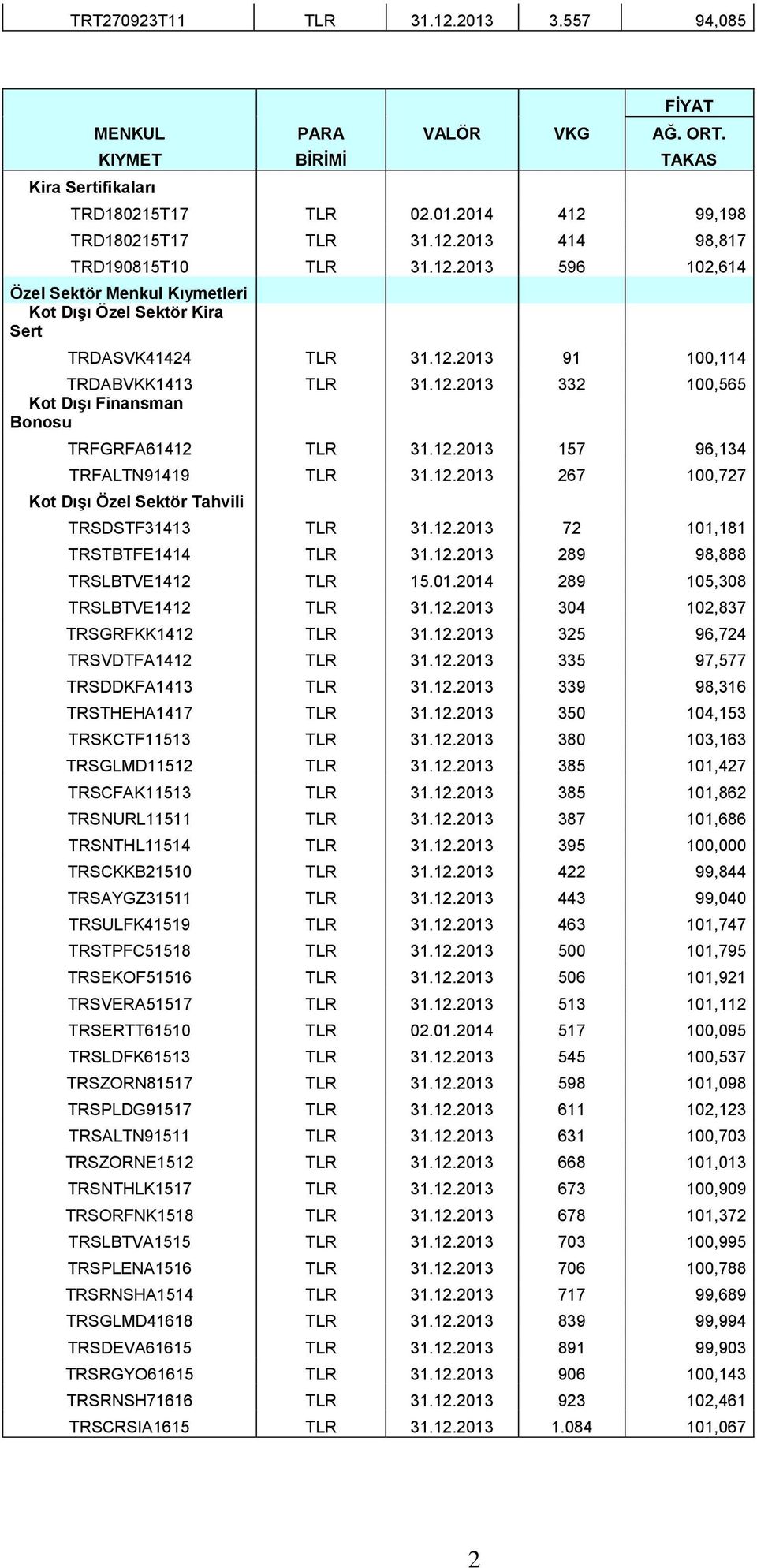 12.2013 72 101,181 TRSTBTFE1414 TLR 31.12.2013 289 98,888 TRSLBTVE1412 TLR 15.01.2014 289 105,308 TRSLBTVE1412 TLR 31.12.2013 304 102,837 TRSGRFKK1412 TLR 31.12.2013 325 96,724 TRSVDTFA1412 TLR 31.12.2013 335 97,577 TRSDDKFA1413 TLR 31.