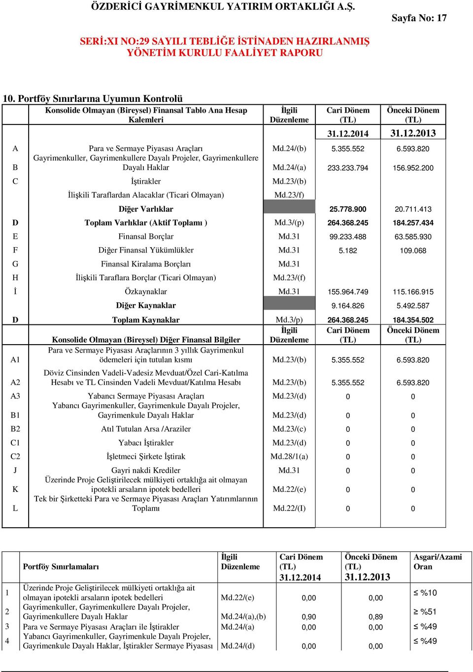 2014 31.12.2013 A Para ve Sermaye Piyasası Araçları Md.24/(b) 5.355.552 6.593.820 Gayrimenkuller, Gayrimenkullere Dayalı Projeler, Gayrimenkullere B Dayalı Haklar Md.24/(a) 233.233.794 156.952.
