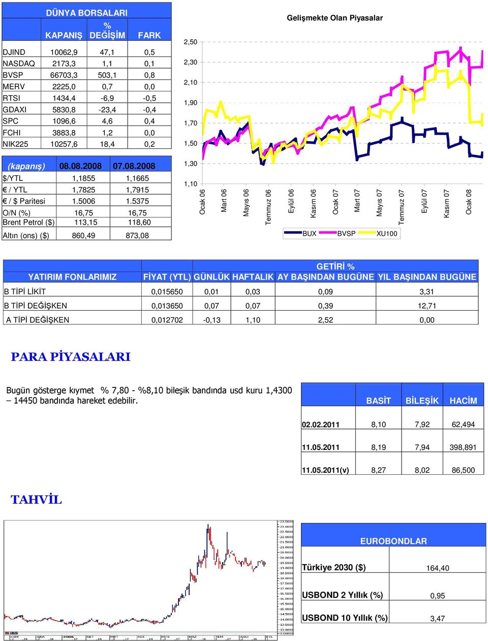 5375 O/N (%) 16,75 16,75 Brent Petrol ($) 113,15 118,60 Altın (ons) ($) 860,49 873,08 1,30 1,10 Ocak 06 Mart 06 Mayıs 06 Temmuz 06 Eylül 06 Kasım 06 Ocak 07 Mart 07 Mayıs 07 Temmuz 07 BUX BVSP XU100