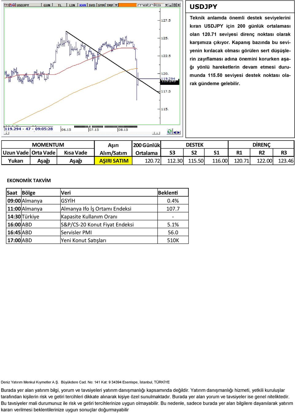 50 seviyesi destek noktası olarak gündeme gelebilir. Aşırı 200 Günlük Yukarı Aşağı Aşağı AŞIRI SATIM 120.72 112.30 115.50 116.00 120.71 122.00 123.