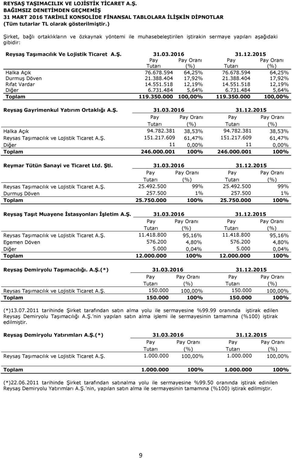 731.484 5,64% 6.731.484 5,64% Toplam 119.350.000 100,00% 119.350.000 100,00% Reysaş Gayrimenkul Yatırım Ortaklığı A.Ş. 31.03.2016 31.12.