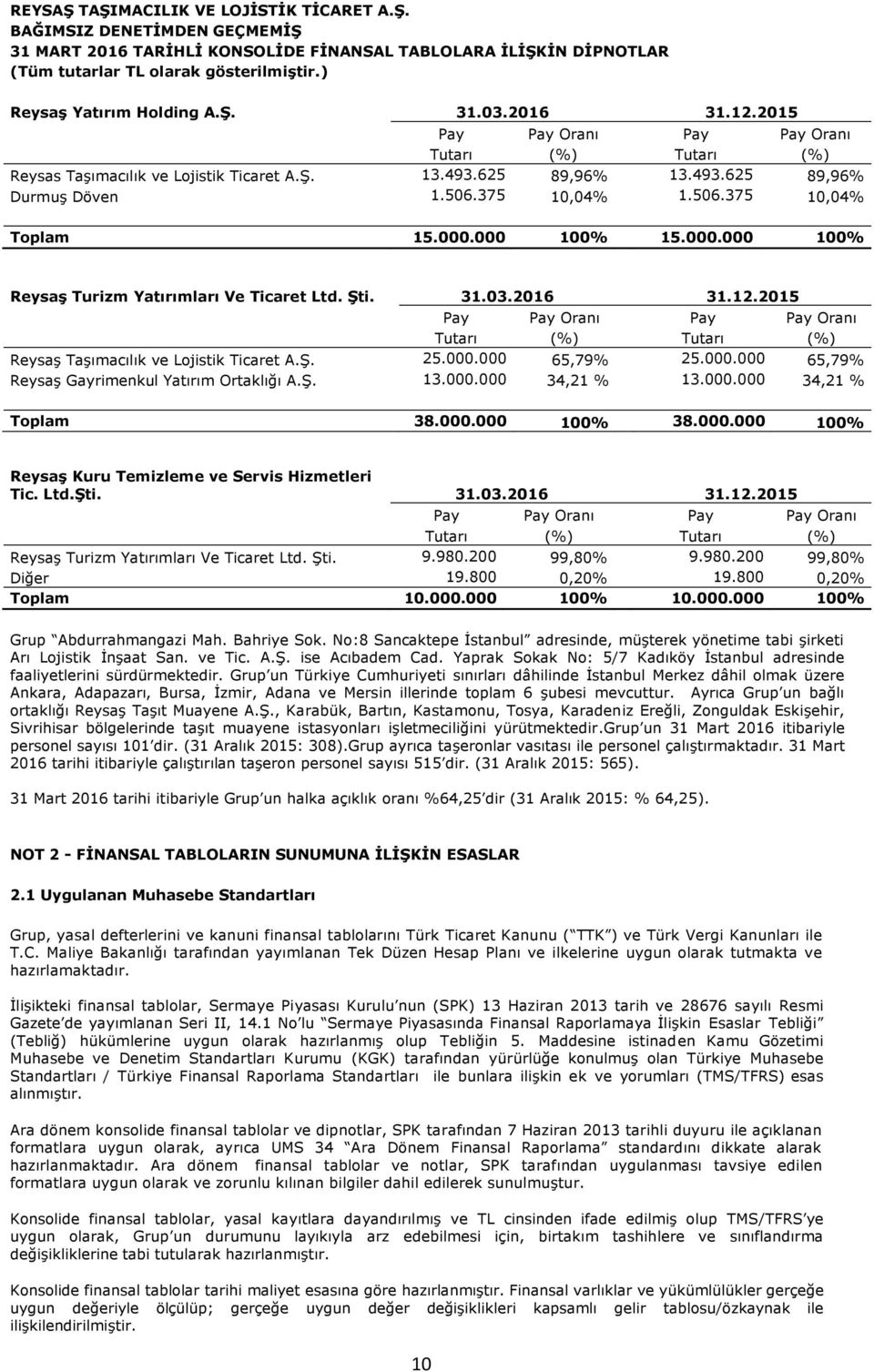 2015 Pay Pay Oranı Pay Pay Oranı Tutarı (%) Tutarı (%) Reysaş Taşımacılık ve Lojistik Ticaret A.Ş. 25.000.000 65,79% 25.000.000 65,79% Reysaş Gayrimenkul Yatırım Ortaklığı A.Ş. 13.000.000 34,21 % 13.