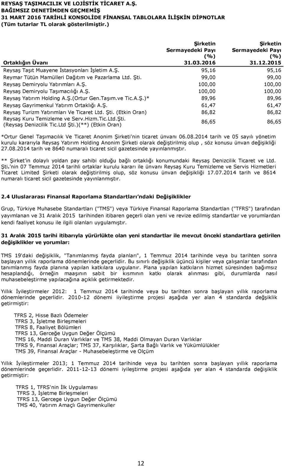 Ş. 61,47 61,47 Reysaş Turizm Yatırımları Ve Ticaret Ltd. Şti. (Etkin Oran) 86,82 86,82 Reysaş Kuru Temizleme ve Serv.Hizm.Tic.Ltd.Şti. (Reysaş Denizcilik Tic.Ltd Şti.