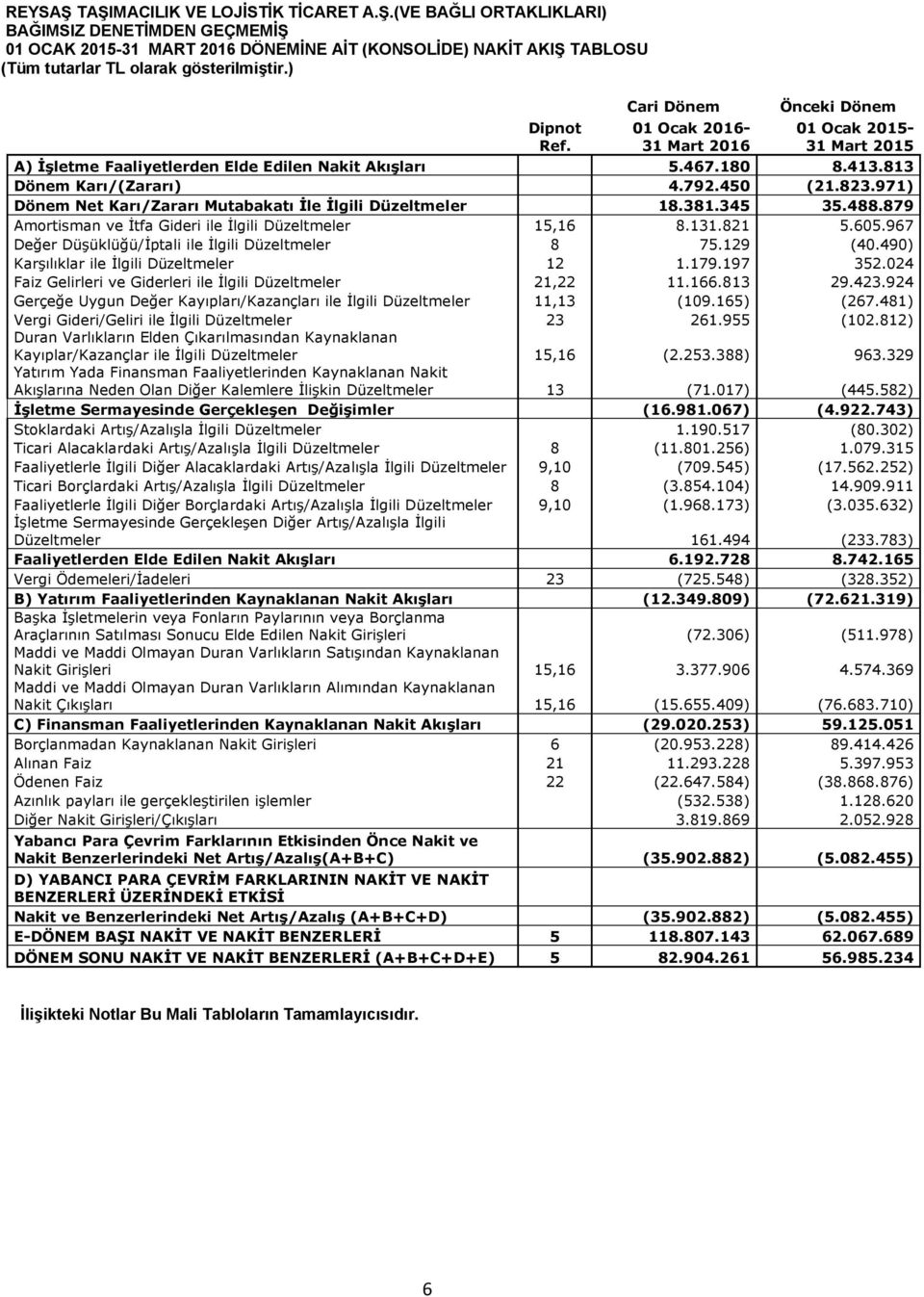 971) Dönem Net Karı/Zararı Mutabakatı İle İlgili Düzeltmeler 18.381.345 35.488.879 Amortisman ve İtfa Gideri ile İlgili Düzeltmeler 15,16 8.131.821 5.605.