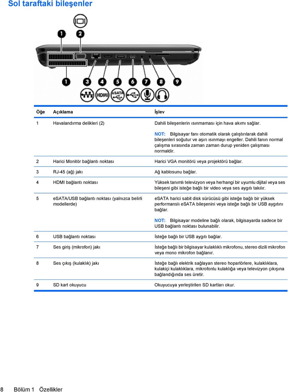 2 Harici Monitör bağlantı noktası Harici VGA monitörü veya projektörü bağlar. 3 RJ-45 (ağ) jakı Ağ kablosunu bağlar.