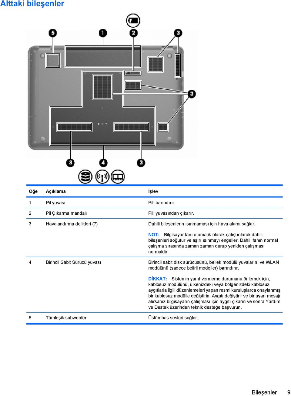 4 Birincil Sabit Sürücü yuvası Birincil sabit disk sürücüsünü, bellek modülü yuvalarını ve WLAN modülünü (sadece belirli modeller) barındırır. 5 Tümleşik subwoofer Üstün bas sesleri sağlar.