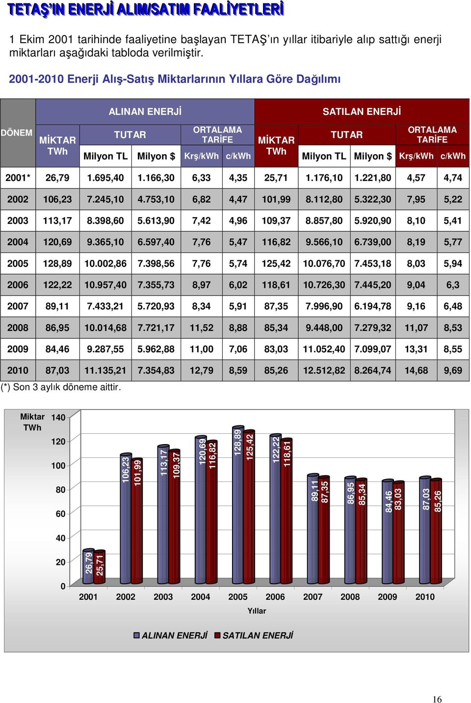 Milyon TL Milyon $ Krş/kWh c/kwh 2001* 26,79 1.695,40 1.166,30 6,33 4,35 25,71 1.176,10 1.221,80 4,57 4,74 2002 106,23 7.245,10 4.753,10 6,82 4,47 101,99 8.112,80 5.322,30 7,95 5,22 2003 113,17 8.