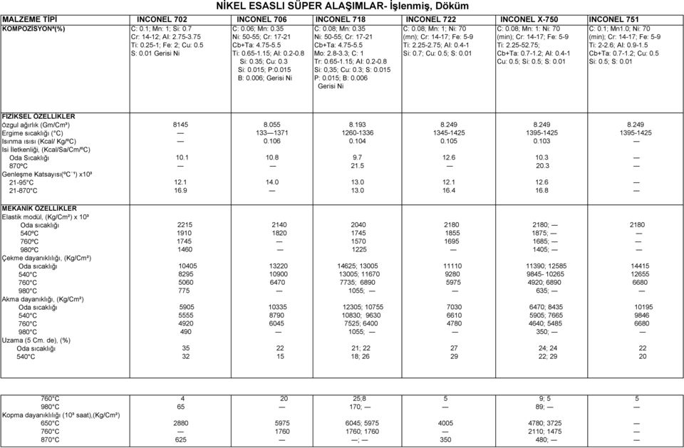08; Mn: 1: Ni: 70 (min); Cr: 14-17; Fe: 5-9 Ti: 2.25-52.75; Cb+Ta: 0.7-1.2; AI: 0.4-1 Cu: 0.5; Si: 0.5; S: 0.01 C: 0.06; Mn: 0.35 Ni: 50-55; Cr: 17-21 Cb+Ta: 4.75-5.5 Ti: 0.65-1.15; AI: 0.2-0.8 Si: 0.