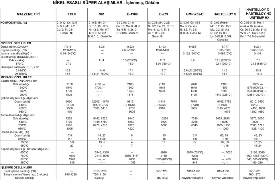 5 (maks); Si: (maks) Cb: 2; Tİ: 0.8 Ni: 42.5; Mo: 5.7 Ta: 4;Ti: 1; Zr: 01. Mo: 4; W: 4; Ti: 3 N: 3.5; Ti: 2.5 Mo: 0.2; Si: 0.2 Cr: 20.5-23; Mo: 8-10 Gerisi Ni Ti: 2.8; AI: 0.2 B: 0.