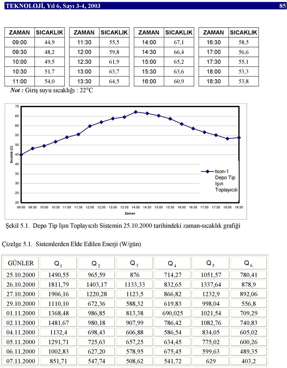 tson-1 Depo Tip Işın Toplayıcılı 20 09:00 09:30 10:00 10:30 11:00 11:30 12:00 12:30 13:00 13:30 14:00 14:30 15:00 15:30 16:00 16:30 17:00 17:30 18:00 18:30 Zaman Şekil 5.1. Depo Tip Işın Toplayıcılı Sistemin 25.