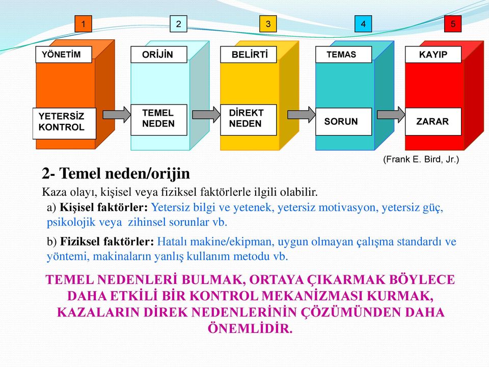 a) Kişisel faktörler: Yetersiz bilgi ve yetenek, yetersiz motivasyon, yetersiz güç, psikolojik veya zihinsel sorunlar vb.