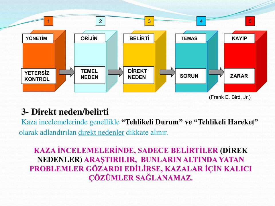 ) 3- Direkt neden/belirti Kaza incelemelerinde genellikle Tehlikeli Durum ve Tehlikeli Hareket olarak