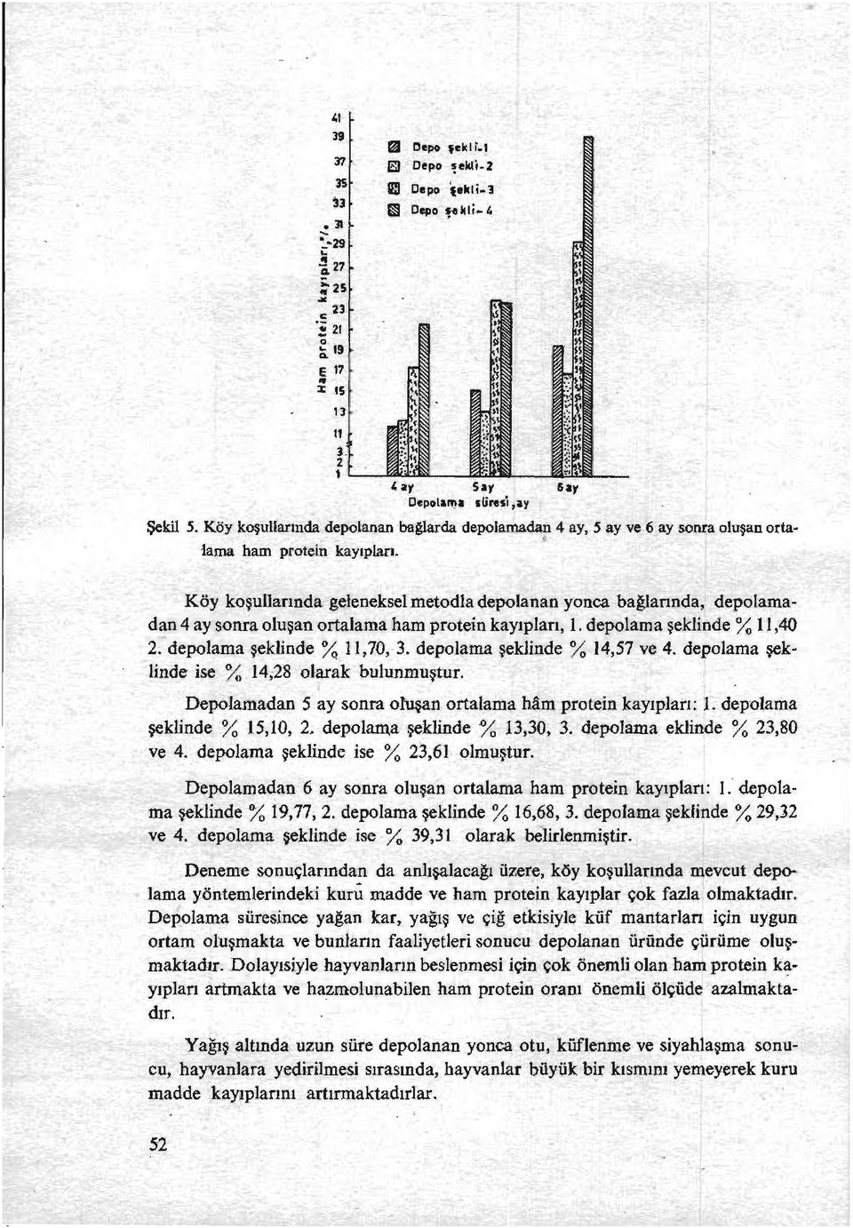 Köy koşullarında geleneksel metodladepolanan yonca bağlarında, depolamadan 4 ay sonra oluşan ortalama ham protein kayıpları,i. depolama şeklinde %11,40 2. depolama şeklinde %1l,70,-3.