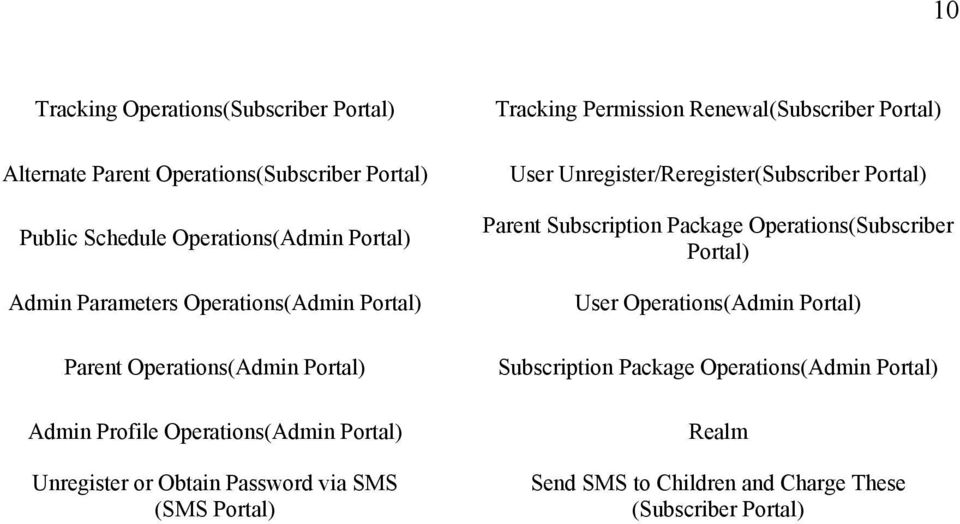 (SMS Portal) Tracking Permission Renewal(Subscriber Portal) User Unregister/Reregister(Subscriber Portal) Parent Subscription Package