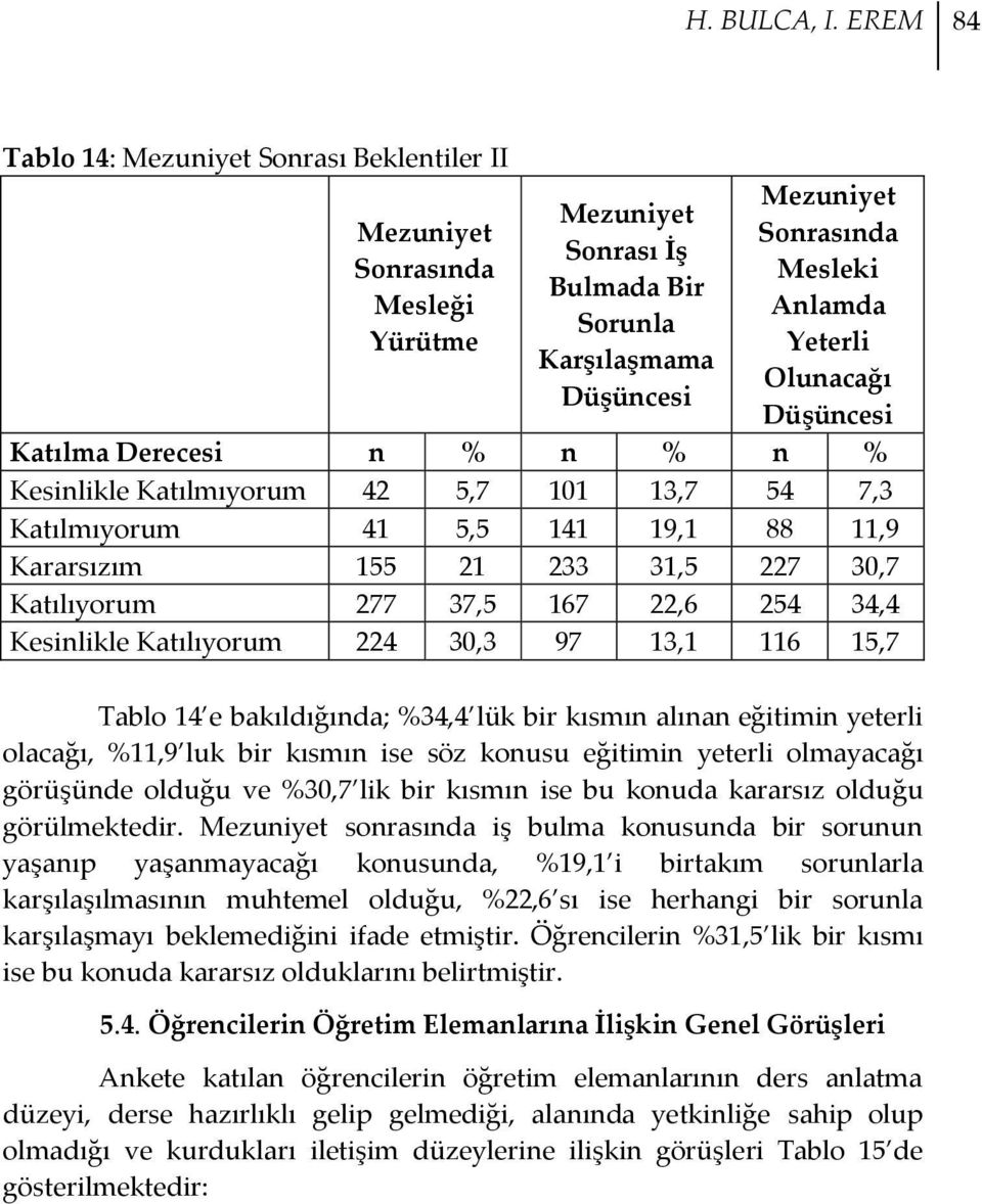 Olunacağı Düşüncesi Katılma Derecesi n % n % n % Kesinlikle Katılmıyorum 42 5,7 101 13,7 54 7,3 Katılmıyorum 41 5,5 141 19,1 88 11,9 Kararsızım 155 21 233 31,5 227 30,7 Katılıyorum 277 37,5 167 22,6