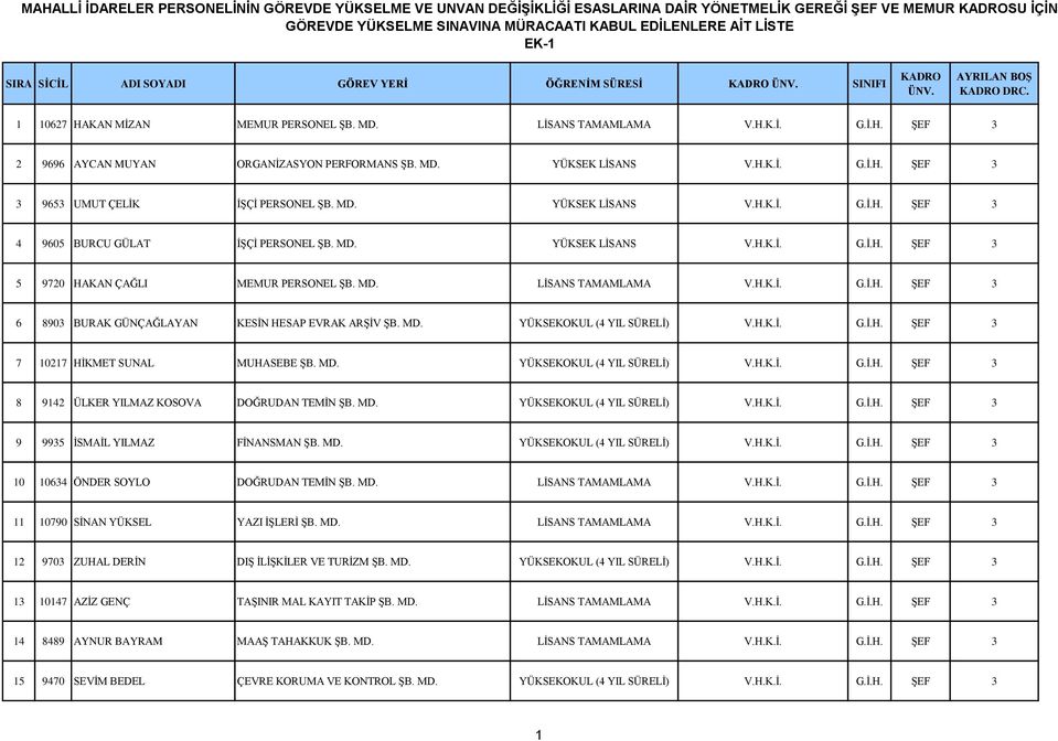 MD. LİSANS TAMAMLAMA V.H.K.İ. G.İ.H. ŞEF 3 6 8903 BURAK GÜNÇAĞLAYAN KESİN HESAP EVRAK ARŞİV ŞB. MD. YÜKSEKOKUL (4 YIL SÜRELİ) V.H.K.İ. G.İ.H. ŞEF 3 7 10217 HİKMET SUNAL MUHASEBE ŞB. MD. YÜKSEKOKUL (4 YIL SÜRELİ) V.H.K.İ. G.İ.H. ŞEF 3 8 9142 ÜLKER YILMAZ KOSOVA DOĞRUDAN TEMİN ŞB.